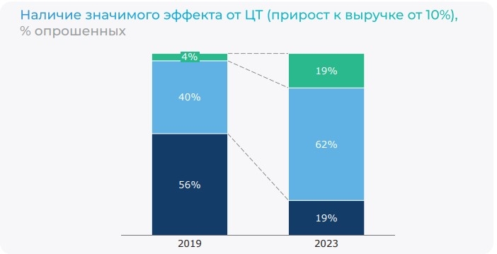 Экономический эффект от цифровизации в девелопменте