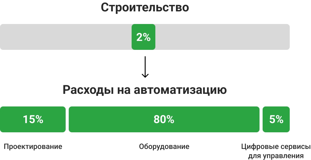 Расходы на автоматизацию и цифровизацию в себестоимости строительства